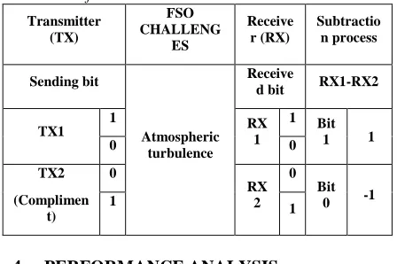 Table 1. Dual Diffuser Modulation Approach From Modification Conventional OOK Modulation FSO 