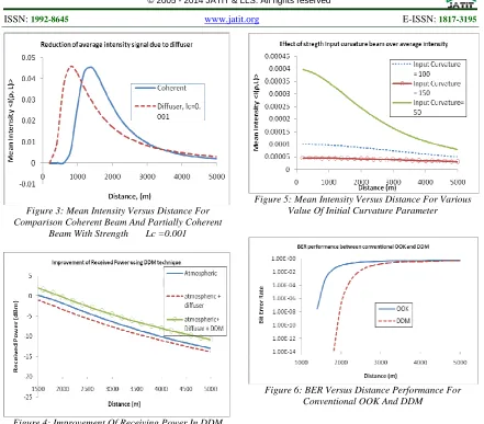 Figure 6: BER Versus Distance Performance For Conventional OOK And DDM 