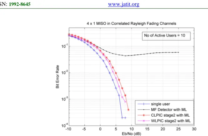 Figure 4:  Comparison Of MF Detector, CLPIC And WLPIC MUD Schemes With ML Signal Detection In  Uncorrelated Rayleigh Fading Channels 