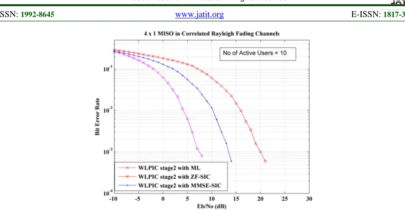 Figure 6:  Comparison Of WLPIC MUD Scheme With ML, ZF-SIC And MMSE-SIC In Uncorrelated Rayleigh Fading  Channels  