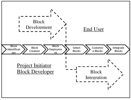 Figure 1: Blocks Based Development Life Cycle The paper proposes the methodology for carrying 