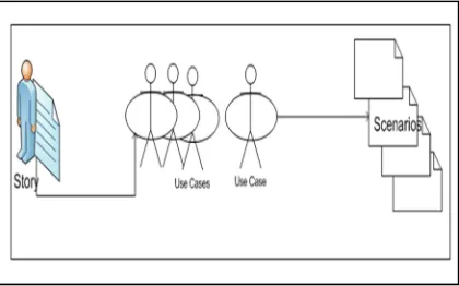 Figure 2: The user story, use case and scenarios 