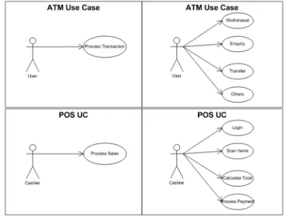 Figure 3: ATM and POS Use Case Diagram representation level 