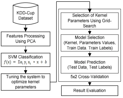 Figure 2. System Methodology 