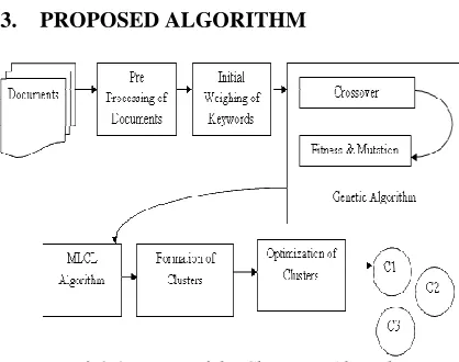 Fig 3.1 Overview of the Clustering Algorithm  
