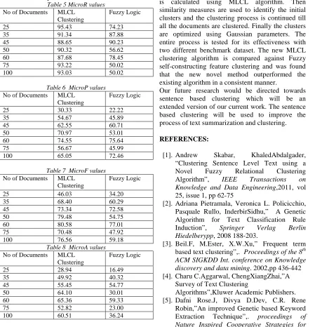 Table 5 MicroR values No of Documents 