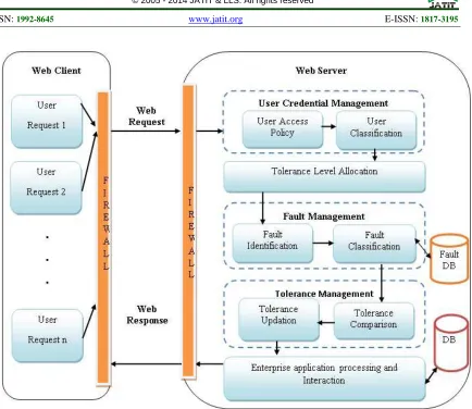 Figure 1. Proposed System For Fault Management 