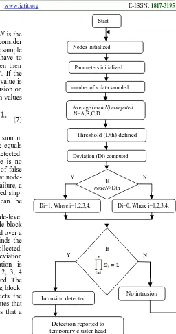 Figure 5: Flowchart For Node-Level Detection  