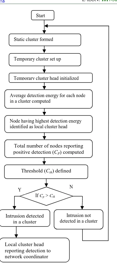 Figure 8 shows the flowchart for cluster-level detection. The first block in this level of detection 