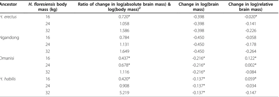 Table 2 Evolution of brain size during the evolution of H. floresiensis from four possible ancestors by insular dwarfism.