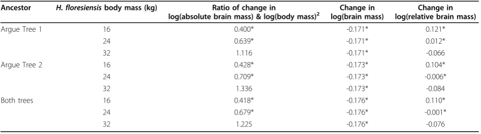 Table 3 Evolution of brain size during the evolution of H. floresiensis under two phylogenetic scenarios1.