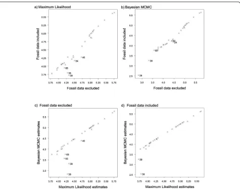 Figure 3 Correlations between estimates of absolute brain mass in log(grams). a) Correlations are shown with and without fossil datausing ML; b) with and without fossil data using Bayesian MCMC; c) without fossil data between ML and Bayesian MCMC results; 