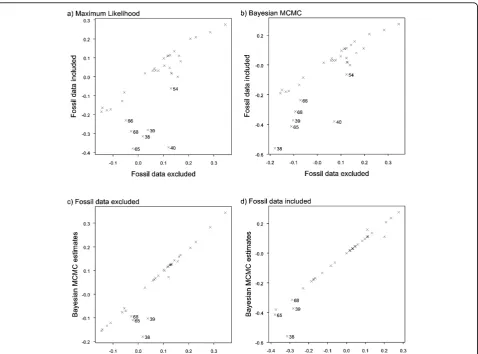 Figure 4 Correlations between estimates of relative brain mass. a) Correlations are shown with and without fossil data using ML; b) withand without fossil data using Bayesian MCMC; c) without fossil data between ML and Bayesian MCMC results; d) with fossil