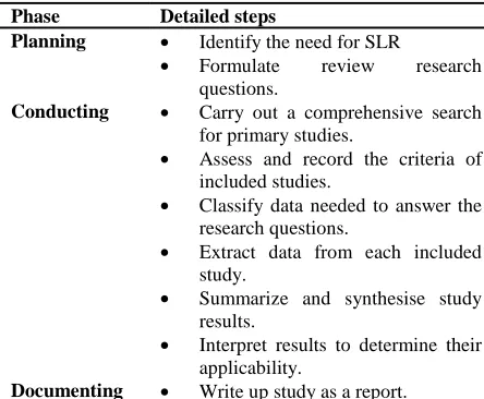 Table 1: Phases and detailed SLR process steps.  