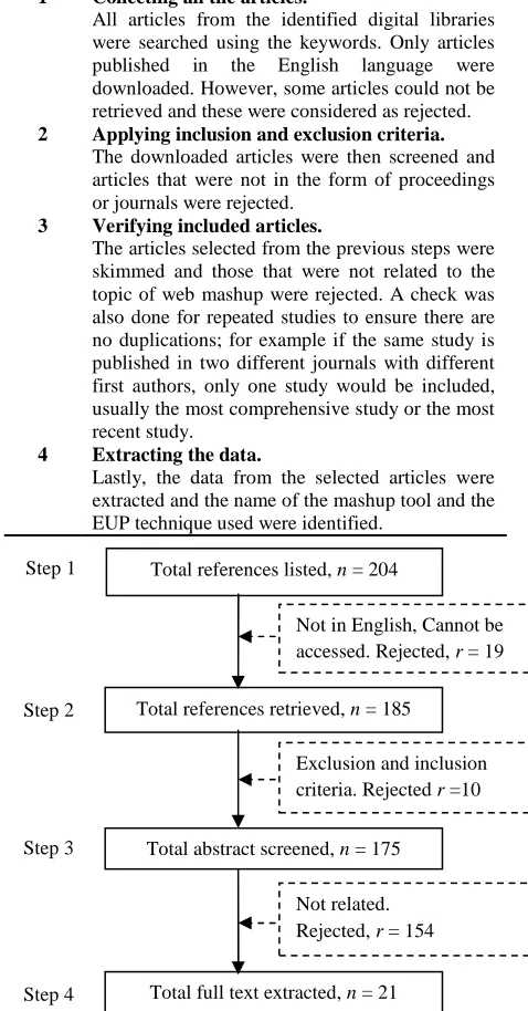 Figure 1: Literature Review Processes Total full text extracted,  