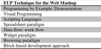 Table 7: List of EUP for the Web Mashup.  