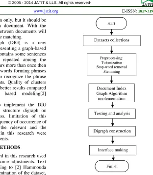 Figure 1: The Research Methodology 