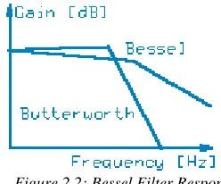 Figure 2.3: Elliptical Filter Response   