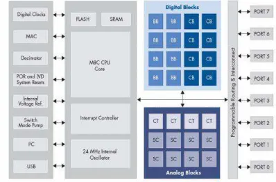 Figure 4.1: Design Of Low-Pass And Band-Pass Filters  Using Psoc 
