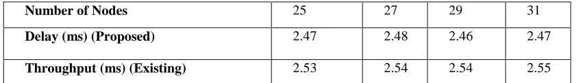 Table 1: Statistical Evaluation On The Traffic Samples 