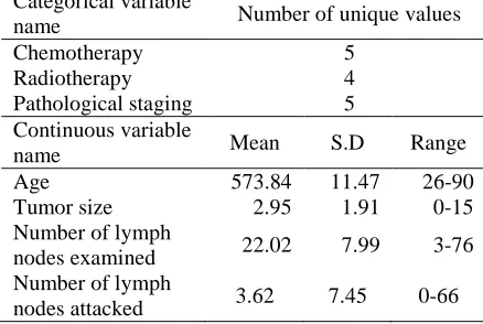 Table 2: Predictor variables for survival modeling Categorical variable name 