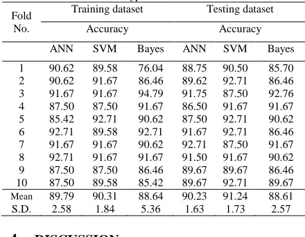 Table 3: Results for 10-fold cross-validation for all folds and all model types  