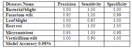 TABLE  1:The Actual Classes Of Six Types Of Diseases Classified CIG_MRAN Algorithm  