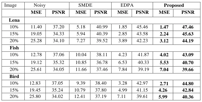 Table 1: Comparison Of Performance For Impulse Noise 