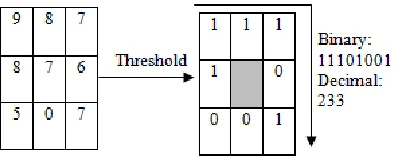 Figure 1: The Original LBP Operator. 