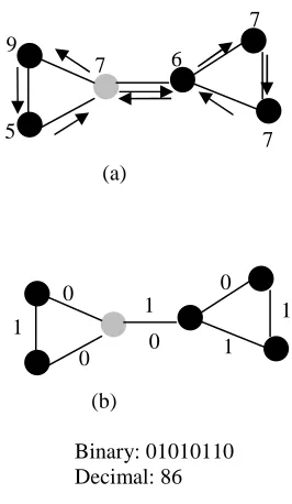 Figure 2: Local Graph Structure (A. Direction, B. Binary). 
