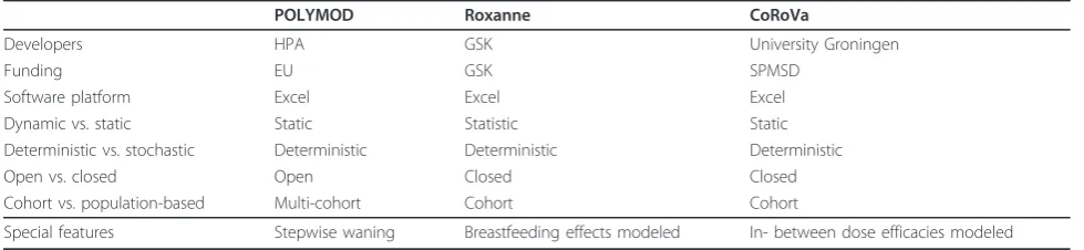 Table 1 Basic characteristics of the models investigateda