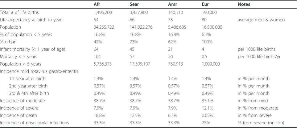 Table 2 Standardized dataset for the cost-effectiveness models in rotavirus vaccination: demography and incidence(Sources: [4,5,7,14,15,20,26,27])