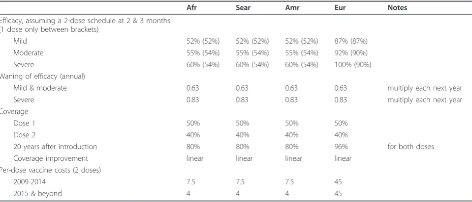 Table 4 Standardized dataset for the cost-effectiveness models in rotavirus vaccination: health-care use and costs