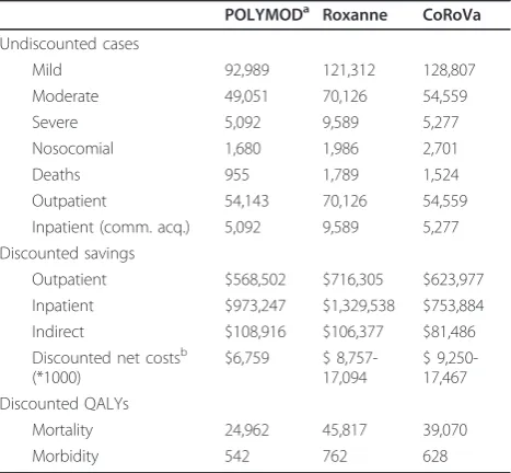 Table 7 Outcomes predicted by models for one birthcohort in Afr-region 