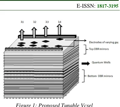 Figure 1: Proposed Tunable Vcsel 