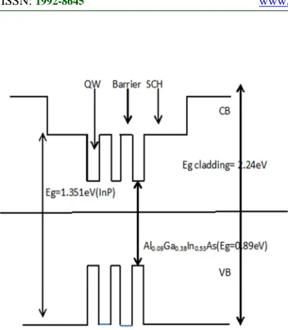 Figure :2 Quantum Well Used In The Active Layer Of VCSEL . 