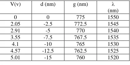 Table 3: Intellisuite Simulated Results That Show Voltage Vs Displacement Values When The Initial Gap Between Electrodes Is 775nm 
