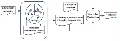 Fig. 10.  Construction and Exploitation of Flexibility. 