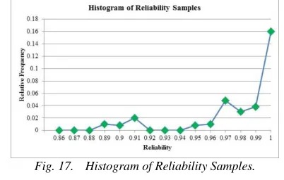 Fig. 17.  Histogram of Reliability Samples. 