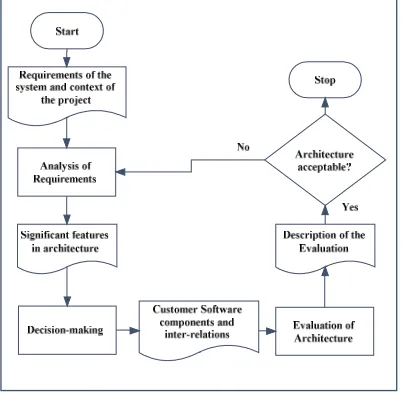 Table 2: Computation Of Parameters For Software Architecture Analysis 