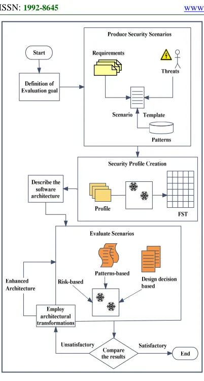 Fig. 7.  Security Evaluation Framework (SEF). 