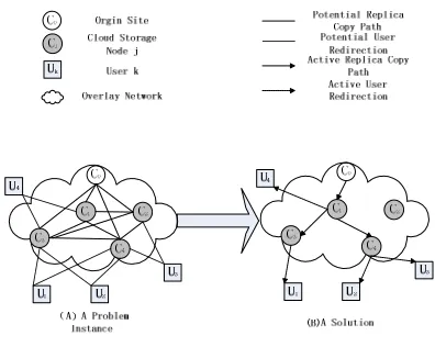 Figure 1.  The Problem of Replica Placement in Cloud CDN 