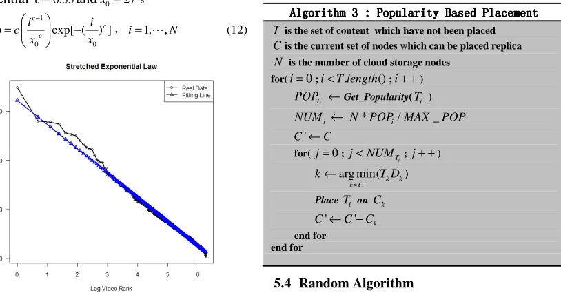 Figure 2.  Fitting Of Data And Stretched Exponential Model  