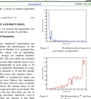 Figure 3.   The Relationship of Load of α  and Number of Adjustments 