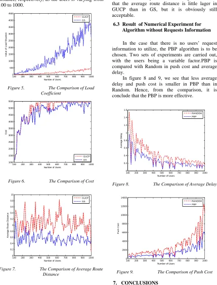 Figure 5.  The Comparison of Load Coefficient 