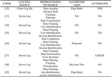 Table 1: Summary Of Preprocessing Technique