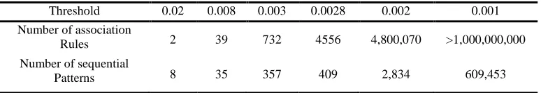 Table 2: Number Of Patterns Generated 