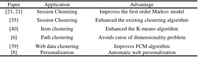 Table 4: Advantages Of Clustering Algorithms Proposed In Discussed Paper