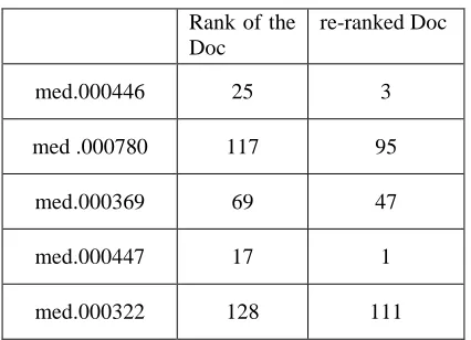 Table 2 The Re-Ranked Results For The Query “Cancer Patients” 