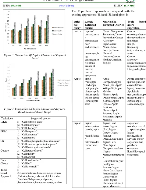 Figure 3  Comparison Of Topics, Clusters And Keyword   